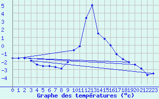 Courbe de tempratures pour Chamonix-Mont-Blanc (74)