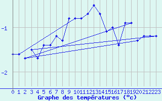 Courbe de tempratures pour Simplon-Dorf