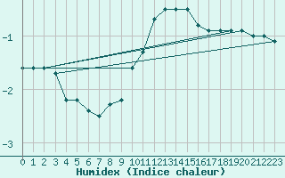 Courbe de l'humidex pour Cervena