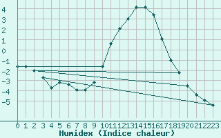 Courbe de l'humidex pour Epinal (88)