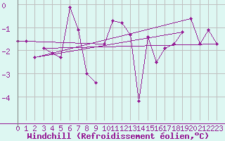 Courbe du refroidissement olien pour Malin Head