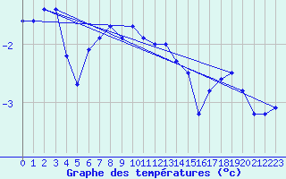 Courbe de tempratures pour Kihnu