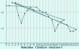 Courbe de l'humidex pour Kihnu