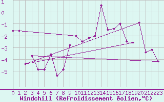 Courbe du refroidissement olien pour Deuselbach