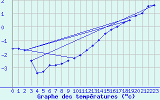 Courbe de tempratures pour Valognes (50)