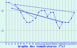 Courbe de tempratures pour Mont-Saint-Vincent (71)