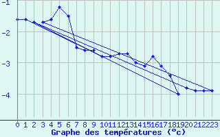 Courbe de tempratures pour Ramsau / Dachstein