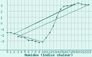 Courbe de l'humidex pour Cernay (86)