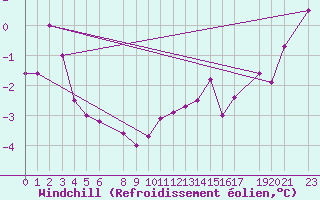 Courbe du refroidissement olien pour Mont-Rigi (Be)