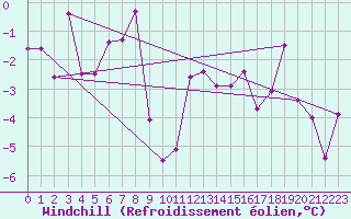 Courbe du refroidissement olien pour Harstad