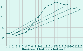 Courbe de l'humidex pour Aflenz