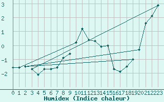 Courbe de l'humidex pour Kilpisjarvi Saana