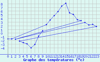 Courbe de tempratures pour Obertauern