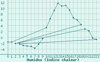 Courbe de l'humidex pour Weiden