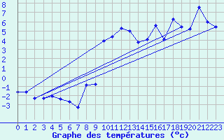Courbe de tempratures pour Col Des Mosses