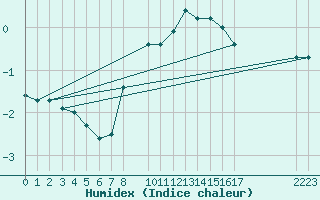 Courbe de l'humidex pour Envalira (And)