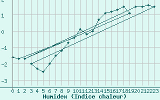 Courbe de l'humidex pour Braunlage