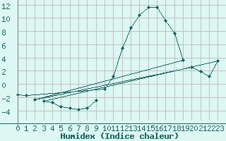 Courbe de l'humidex pour Bergerac (24)