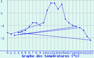 Courbe de tempratures pour Chamonix-Mont-Blanc (74)