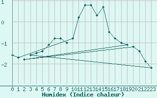 Courbe de l'humidex pour Chamonix-Mont-Blanc (74)