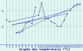 Courbe de tempratures pour Lysa Hora