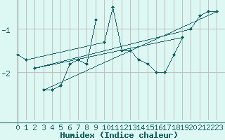 Courbe de l'humidex pour Lysa Hora