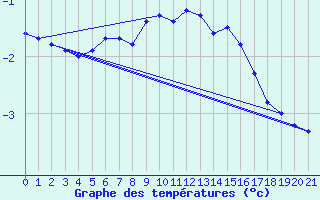 Courbe de tempratures pour Evionnaz