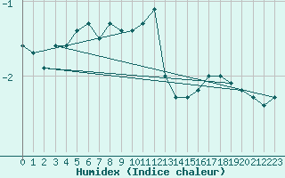 Courbe de l'humidex pour Hoherodskopf-Vogelsberg