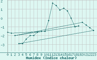 Courbe de l'humidex pour Puerto de Leitariegos