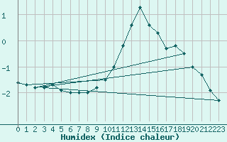 Courbe de l'humidex pour Elzach-Fisnacht