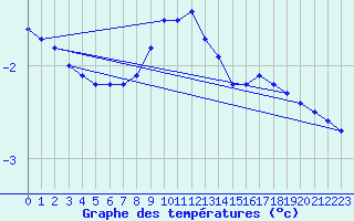 Courbe de tempratures pour Galati