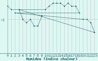 Courbe de l'humidex pour Fahy (Sw)