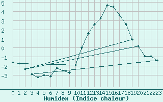 Courbe de l'humidex pour Poitiers (86)