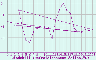Courbe du refroidissement olien pour Pello
