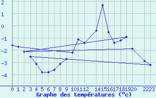 Courbe de tempratures pour Mont-Rigi (Be)