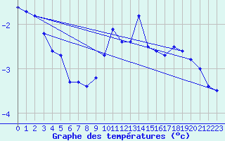 Courbe de tempratures pour Silstrup