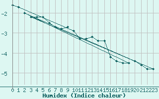 Courbe de l'humidex pour Klippeneck