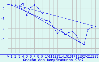 Courbe de tempratures pour Vardo Ap