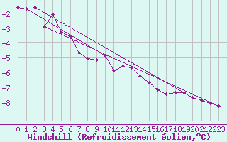 Courbe du refroidissement olien pour Simplon-Dorf
