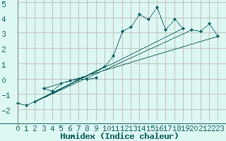 Courbe de l'humidex pour Hoherodskopf-Vogelsberg