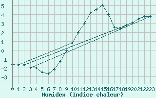 Courbe de l'humidex pour Marienberg