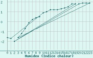 Courbe de l'humidex pour Tartu