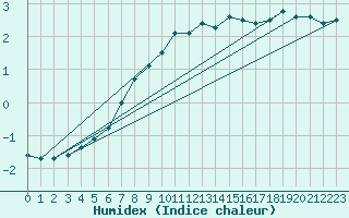 Courbe de l'humidex pour Bjornholt