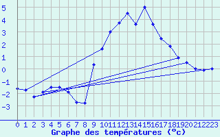 Courbe de tempratures pour Canigou - Nivose (66)