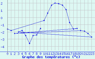 Courbe de tempratures pour Aix-la-Chapelle (All)