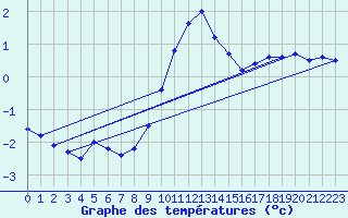 Courbe de tempratures pour Dourbes (Be)