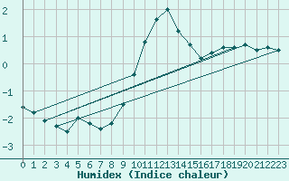 Courbe de l'humidex pour Dourbes (Be)