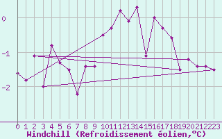 Courbe du refroidissement olien pour Lobbes (Be)