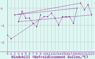 Courbe du refroidissement olien pour Angoulme - Brie Champniers (16)