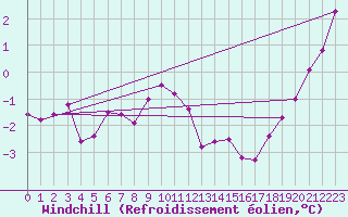 Courbe du refroidissement olien pour Glen Ogle